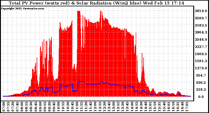 Solar PV/Inverter Performance Total PV Panel Power Output & Solar Radiation