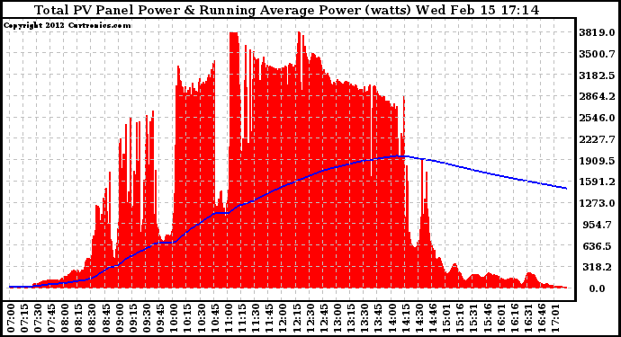 Solar PV/Inverter Performance Total PV Panel & Running Average Power Output