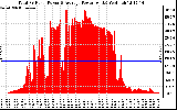 Solar PV/Inverter Performance Total PV Panel Power Output