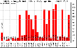 Solar PV/Inverter Performance Daily Solar Energy Production