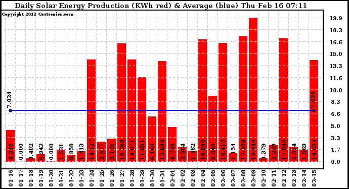 Solar PV/Inverter Performance Daily Solar Energy Production