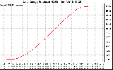 Solar PV/Inverter Performance Daily Energy Production