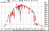 Solar PV/Inverter Performance Daily Energy Production Per Minute