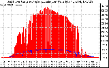 Solar PV/Inverter Performance Grid Power & Solar Radiation