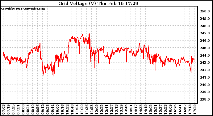 Solar PV/Inverter Performance Grid Voltage