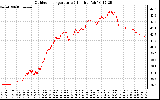 Solar PV/Inverter Performance Outdoor Temperature