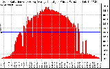 Solar PV/Inverter Performance Solar Radiation & Day Average per Minute