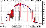 Solar PV/Inverter Performance Photovoltaic Panel Current Output