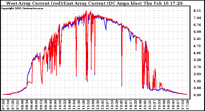 Solar PV/Inverter Performance Photovoltaic Panel Current Output