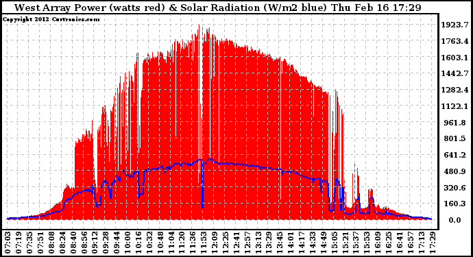 Solar PV/Inverter Performance West Array Power Output & Solar Radiation