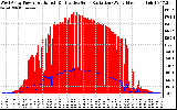 Solar PV/Inverter Performance West Array Power Output & Effective Solar Radiation