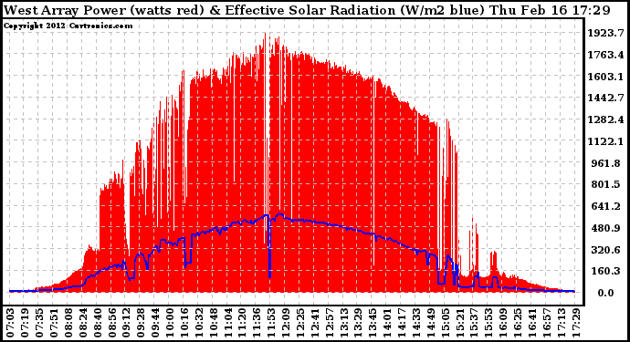 Solar PV/Inverter Performance West Array Power Output & Effective Solar Radiation