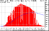 Solar PV/Inverter Performance West Array Actual & Running Average Power Output