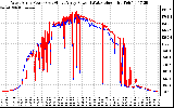 Solar PV/Inverter Performance Photovoltaic Panel Power Output