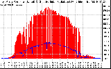 Solar PV/Inverter Performance East Array Power Output & Effective Solar Radiation