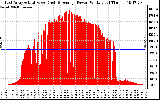 Solar PV/Inverter Performance East Array Actual & Average Power Output