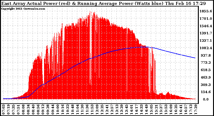 Solar PV/Inverter Performance East Array Actual & Running Average Power Output