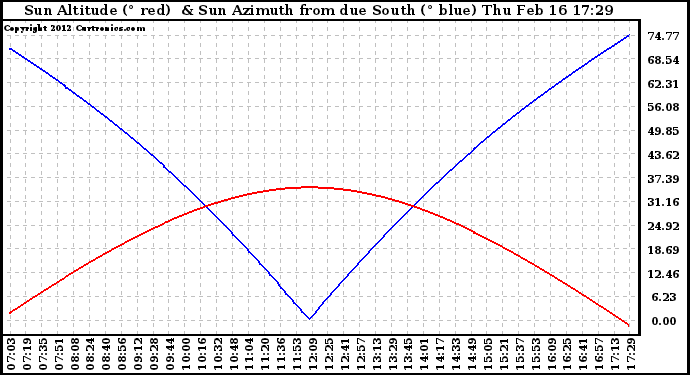 Solar PV/Inverter Performance Sun Altitude Angle & Azimuth Angle