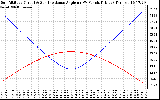 Solar PV/Inverter Performance Sun Altitude Angle & Sun Incidence Angle on PV Panels