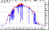 Solar PV/Inverter Performance PV Panel Power Output & Inverter Power Output