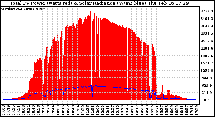 Solar PV/Inverter Performance Total PV Panel Power Output & Solar Radiation