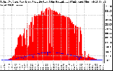 Solar PV/Inverter Performance Total PV Panel Power Output & Effective Solar Radiation