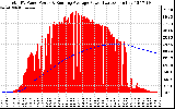 Solar PV/Inverter Performance Total PV Panel & Running Average Power Output