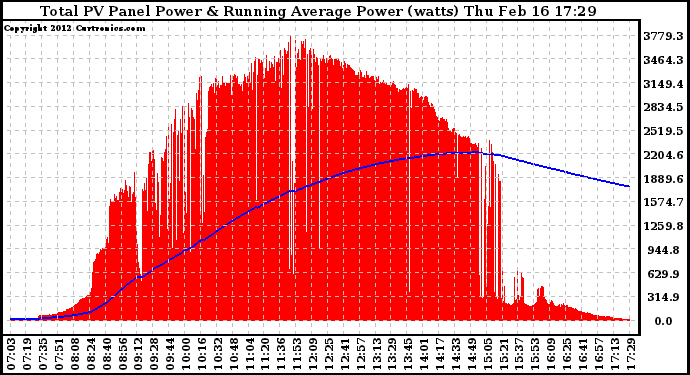 Solar PV/Inverter Performance Total PV Panel & Running Average Power Output
