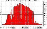 Solar PV/Inverter Performance Total PV Panel Power Output