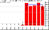 Solar PV/Inverter Performance Yearly Solar Energy Production