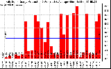 Solar PV/Inverter Performance Daily Solar Energy Production