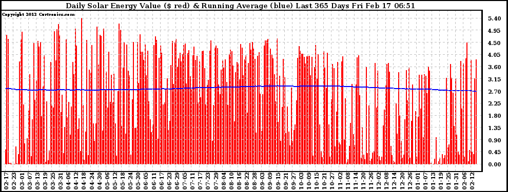 Solar PV/Inverter Performance Daily Solar Energy Production Value Running Average Last 365 Days