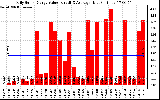 Solar PV/Inverter Performance Daily Solar Energy Production Value