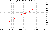 Solar PV/Inverter Performance Daily Energy Production