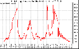 Solar PV/Inverter Performance Daily Energy Production Per Minute