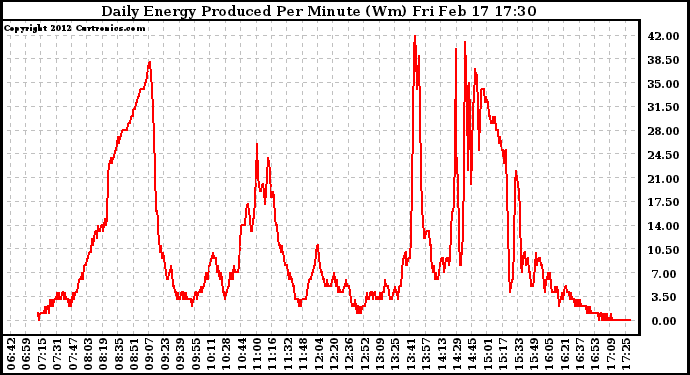 Solar PV/Inverter Performance Daily Energy Production Per Minute