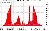 Solar PV/Inverter Performance Grid Power & Solar Radiation