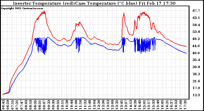 Solar PV/Inverter Performance Inverter Operating Temperature