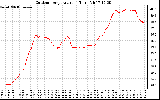 Solar PV/Inverter Performance Outdoor Temperature