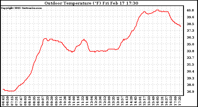 Solar PV/Inverter Performance Outdoor Temperature