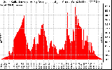 Solar PV/Inverter Performance Solar Radiation & Day Average per Minute