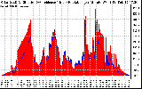 Solar PV/Inverter Performance Solar Radiation & Effective Solar Radiation per Minute