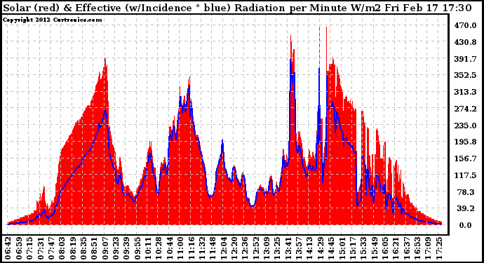 Solar PV/Inverter Performance Solar Radiation & Effective Solar Radiation per Minute