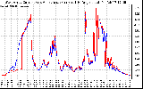 Solar PV/Inverter Performance Photovoltaic Panel Current Output