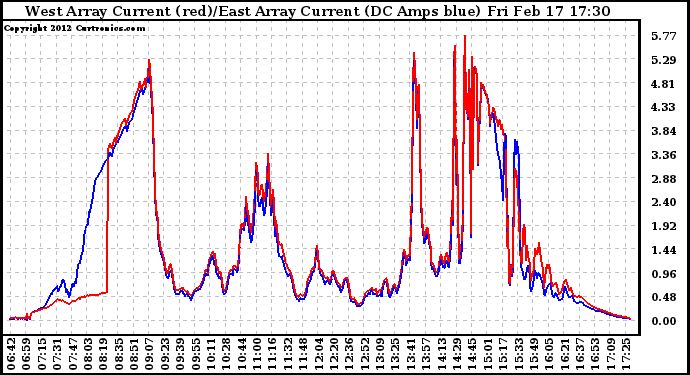 Solar PV/Inverter Performance Photovoltaic Panel Current Output