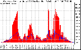 Solar PV/Inverter Performance West Array Power Output & Solar Radiation