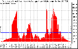 Solar PV/Inverter Performance West Array Actual & Average Power Output