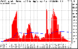 Solar PV/Inverter Performance West Array Actual & Running Average Power Output