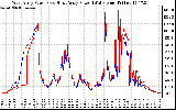 Solar PV/Inverter Performance Photovoltaic Panel Power Output