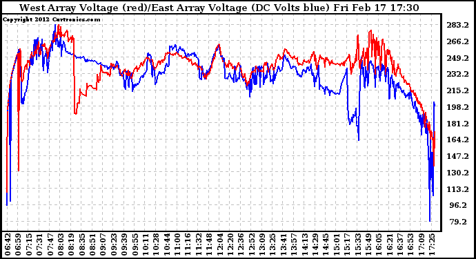 Solar PV/Inverter Performance Photovoltaic Panel Voltage Output